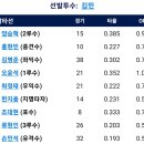 [퓨처스리그]6월18일 한화이글스2군 vs KT2군 6:9 「2연패」(경기기록 포함) 이미지