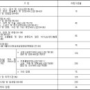 60세이상 근무자에게 고령자 고용지원금이 지급됩니다. 이미지