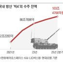 K방산, 수주 잔고 100조 "4~5년치 일감 확보한 셈" 한예나 기자 이미지