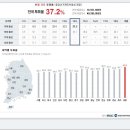 현재 전국 투표율 37.2% 이미지