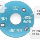 성인진로적성검사 이미지