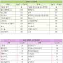 점핑다이어트 망포파워점프