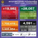 [태국 뉴스] 4월 12일 정치, 경제, 사회, 문화 이미지