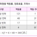 파형별 맥동률, 정류효율, 주파수 - 소방설비기사 전기 이미지