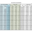 한전 계약전력에 따른 표준시설부담금 및 전기요금 계산표 이미지