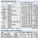 대학인근·産團주변，수도권 투자처로 부상 이미지