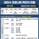 [속보] 대전시청 '선화동 71번, 갈마동 72번' 코로나 확진자 발생 이미지