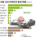 보복운전 신고방법 조회하기 이미지