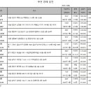 [e추천경매물건]양천구 목동한신 85㎡, 10.2억원에 매물로 이미지