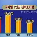 미국과 한국의 전기요금 비교..미국의 전기요금이 5.646배 싸다.| 이미지