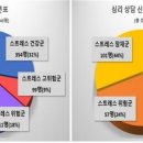 스트레스 받는직장맘,직장대디,70%'불안,우울,호소 이미지