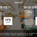 100대 기업 중 59%는 패스트파이브 입주 희망 이미지