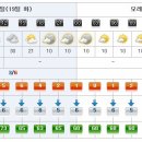 [제주도날씨] 이번주 제주도 주간날씨 2/19~2/25 이미지