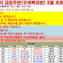 8월16일 급등주반(쑤씨삐자반) 성적보고/ 셀리믹스 11% 수익 / 포니링크 11% 수익 이미지