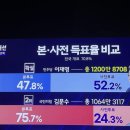 2025년 6월 5일 박상준의 잡글(수치 및 통계분석상, 2025년 6월 3일 대선은 명백한 부정불법선거로써, 원천무효임을 알수있다) 이미지