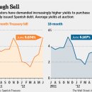 Spanish Woes Cast Rescue in New Light-wsj 6/19 : 악화되고 있는 스페인 재정,금융시스템 위기 해결책 전망 이미지