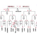 제 18 회 백운기 전국 고교 축구대회 (광양) 결과보기및 18강 대진표 이미지