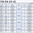 [프로야구]2020 KBO 소속선수 등록 및 연봉 현황 발표 이미지