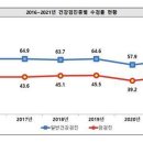 장애인 건강검진 수검률 63%…정신장애인 43%로 '최하' 이미지