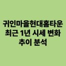 귀인현대홈타운A_동 | 귀인마을현대홈타운 평촌동 시세 변화 추이 실거래가 데이터 심층 분석