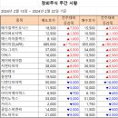 [주간 시황] 2024년 2월 22일 주간 시황입니다. 이미지