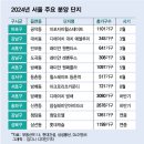 분양