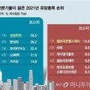 '올해 가장 유망한 주식' 1위 삼성전자, 2위 현대차[새해증시] 이미지