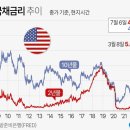 한국 국채 수익률도 상승…연중 최고치 수두룩 이미지