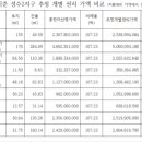 성수2지구 대략적인 탁상감정평가금액및 조합원분양가 이미지