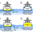 Ballast(밸러스트, Old Swedish/Danish barlast = bare load ; 순수 짐) 이미지