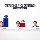 이재명 46%·김문수 33%·이준석 7%...양자 이 49%-김 38% [대선 여론조사] / YTN 이미지
