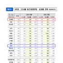 경제협력개발기구(OECD) 중간경제전망(Interim Economic Outlook) 발표 이미지