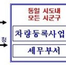 자동차세 감면 신청, 주소지 신고제 폐지(필독바람) 이미지