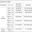 한국전력, 현대건설 1분기 실적 공시! 이미지