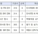 공직유관단체 454곳 공정채용 위반…비리 관련자 68명 수사·징계 요구 이미지