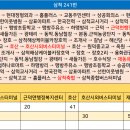 삼척현대주유소 - 949 | 삼척현대주유소