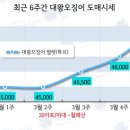 대왕유통 티스토리