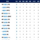 [퓨처스리그]6월11일 삼성2군 vs 한화이글스2군 4:8 「승」(경기기록 포함) 이미지