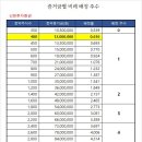 (주)시프트업 | 오늘 시프트업 공모주 청약 마감 후기- 균등 몇 주? 비례 얼마?