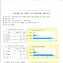 2015년 상반기 급식 만족도 및 기호도 조사 결과 이미지