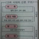 고려의 신분 제도 이미지