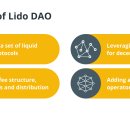 Lido(LDO)란 Lido DAO 관련 리스크 무엇입니까: 스테이킹된 자산의 유동성에 대한 초보자 가이드 이미지