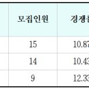 상명대학교 휴먼AI공학전공 (구 휴먼지능정보공학전공) 3개년도 입시결과 (교과, 종합, 논술, 정시) 이미지