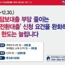 &#39;안심전환대출&#39; 신청 요건 완화, 대출 한도 확대 이미지