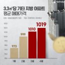 가격 상승률 서울의 2배…'지방 아파트'가 달라졌다 지방아파트투자전망정보 부동산투자전략노하우세미나[부동산재테크1번지] 이미지