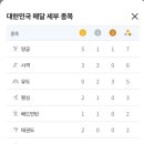 2024 파리올림픽 현재 메달 순위 TOP20 이미지