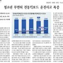 청소년 무면허 전ㄷ종킥보드 운전사고 폭증 이미지