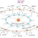 24절기와 밤하늘의 4계절 파노라마 12궁도 이미지