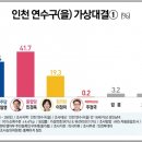 연수(을) "민주 정일영(32.4%) vs 통합 민경욱(41.7%) vs 정의 이정미(19.3%)", 단일화 여부 최대 변수 이미지