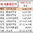 제13대 대통령선거 투표결과 (1987.12.16) - 직선 이미지